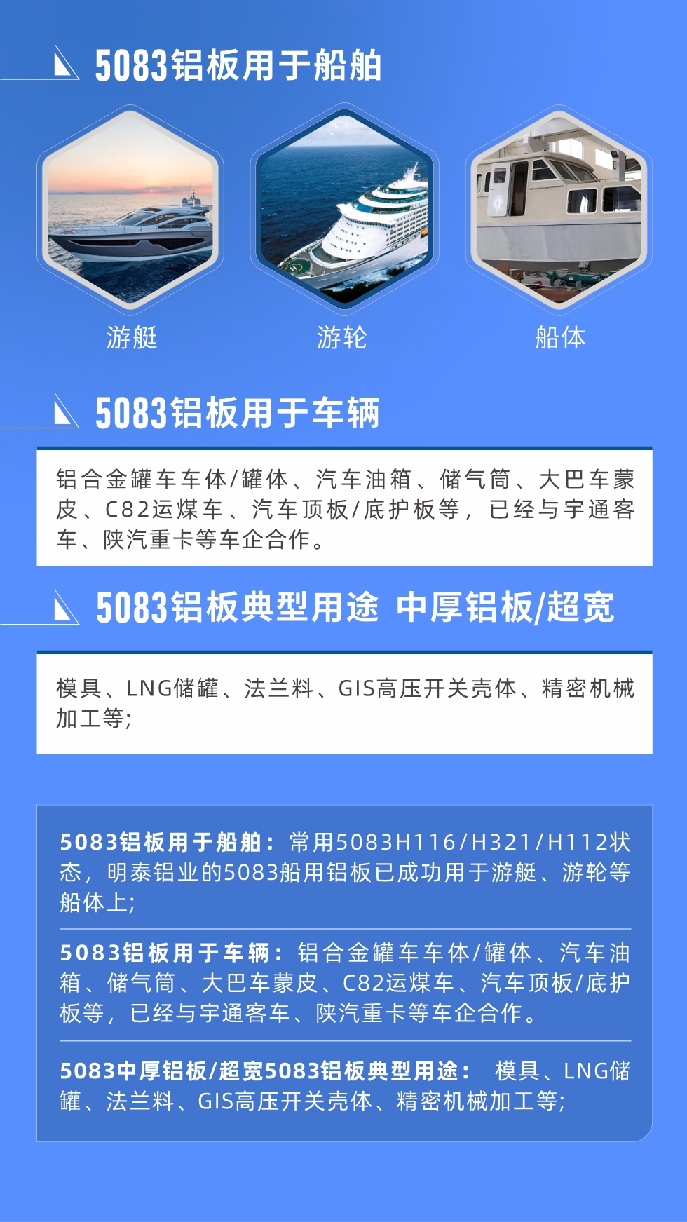 5083鋁板用于船舶： 常用5083H116/H321/H112狀態(tài)，明泰鋁業(yè)的5083船用鋁板已成功用于游艇、游輪等船體上;
　　5083鋁板用于車輛： 鋁合金罐車車體/罐體、汽車油箱、儲(chǔ)氣筒、大巴車蒙皮、C82運(yùn)煤車、汽車頂板/底護(hù)板等，已經(jīng)與宇通客車、陜汽重卡等車企合作。
　　5083中厚鋁板/超寬5083鋁板典型用途： 模具、LNG儲(chǔ)罐、法蘭料、GIS高壓開關(guān)殼體、精密機(jī)械加工等;