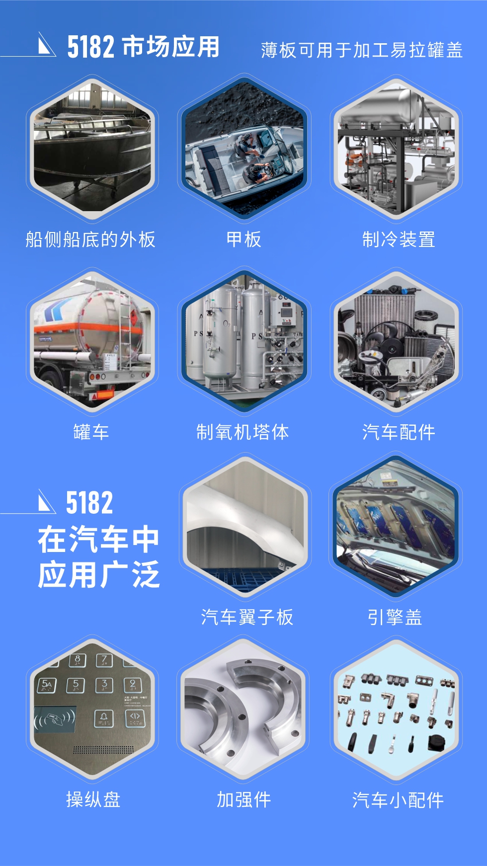 市場(chǎng)應(yīng)用
5182鋁板用于船側(cè)船底的外板、甲板、制冷裝置、罐車(chē)、制氧機(jī)塔體、汽車(chē)配件等，薄板可用于加工易拉罐蓋。
5182鋁板在汽車(chē)中應(yīng)用廣泛，汽車(chē)翼子板、引擎蓋、操縱盤(pán)、加強(qiáng)件、汽車(chē)小配件等。
