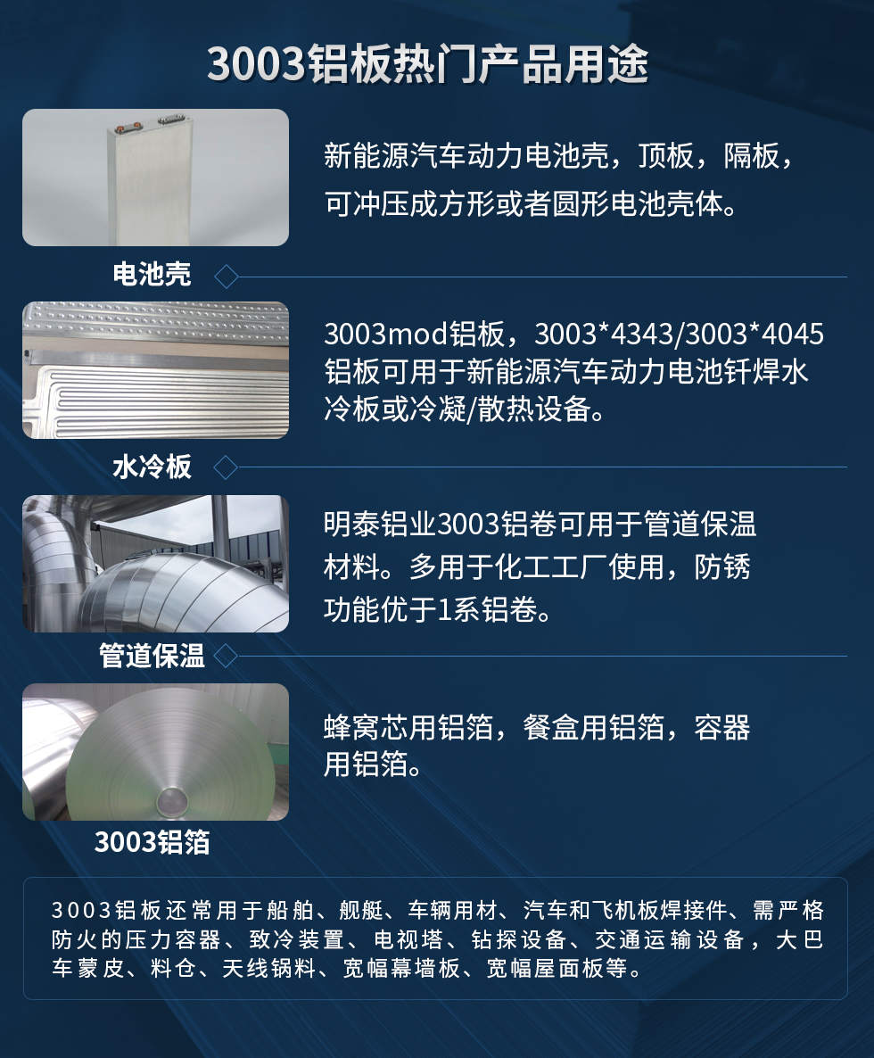 3003鋁板熱門(mén)產(chǎn)品用途：1、電池殼：新能源汽車動(dòng)力電池殼，頂板，隔板，可沖壓成方形或者圓形電池殼體。2、水冷板：3003mod鋁板，3003*4343/3003*4045鋁板可用于新能源汽車動(dòng)力電池釬焊水冷板或冷凝/散熱設(shè)備。3、管道保溫：明泰鋁業(yè)3003鋁卷可用于管道保溫材料。多用于化工工廠使用，防銹功能優(yōu)于1系鋁卷。4、3003鋁箔：蜂窩芯用鋁箔，餐盒用鋁箔，容器用鋁箔。3003鋁板還常用于船舶、艦艇、車輛用材、汽車和飛機(jī)板焊接件、需嚴(yán)格防火的壓力容器、致冷裝置、電視塔、鉆探設(shè)備、交通運(yùn)輸設(shè)備，大巴車蒙皮、料倉(cāng)、天線鍋料、寬幅幕墻板、寬幅屋面板等。