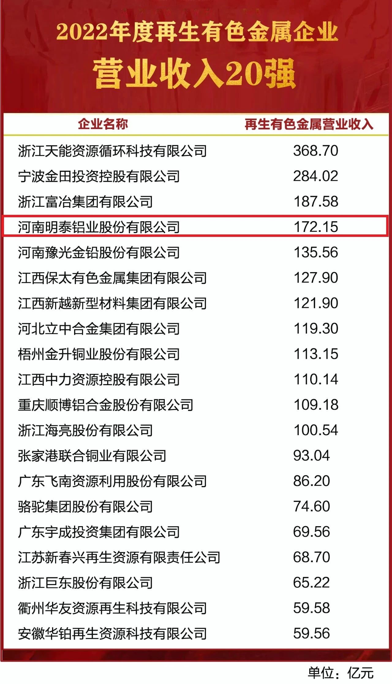 明泰鋁業(yè)榮獲“2022年度再生有色金屬企業(yè)營(yíng)業(yè)收入20強(qiáng)”